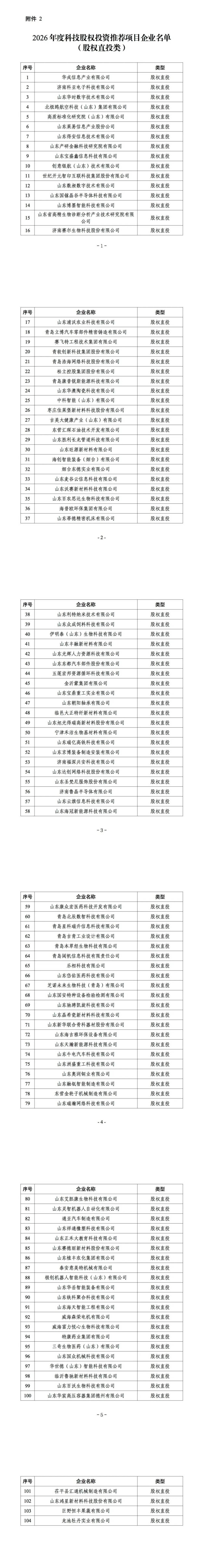 164家科技企業進入推薦名單！山東公示科技股權投資專案