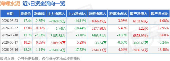 股票行情快報：海螺水泥（600585）6月23日主力資金淨賣出7769.05萬元