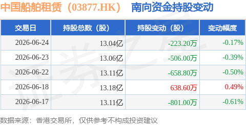 中國船舶租賃（03877.HK）：6月24日南向資金減持223.2萬股