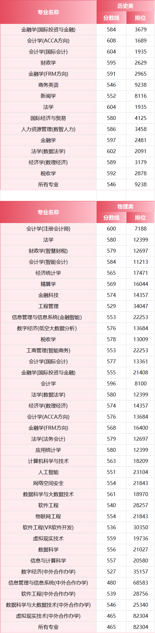 2026年，多少分上江西財經大學？