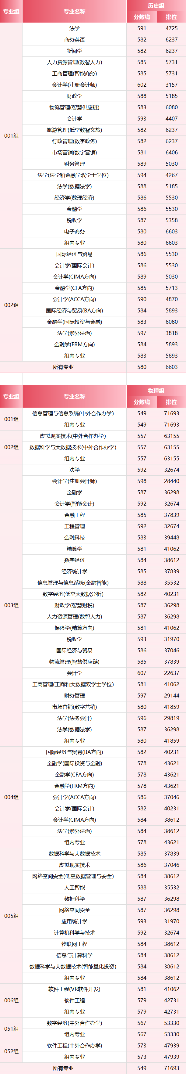2026年，多少分上江西財經大學？