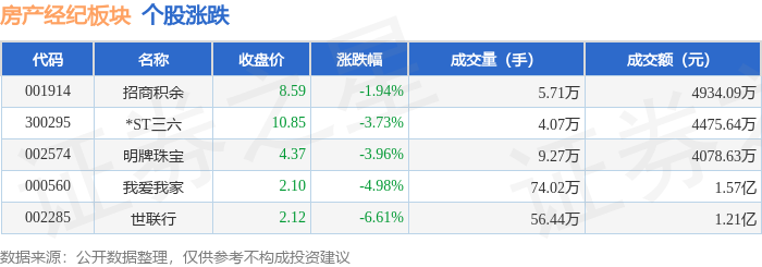 房產經紀板塊6月24日跌3.88%，世聯行領跌，主力資金淨流出3389.87萬元