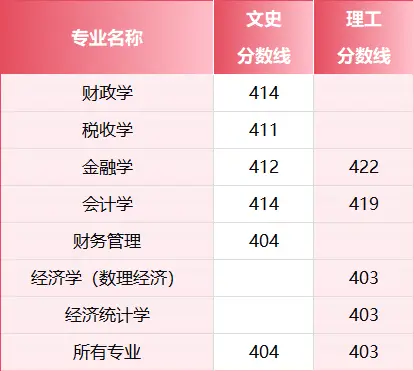 2026年，多少分上江西財經大學？