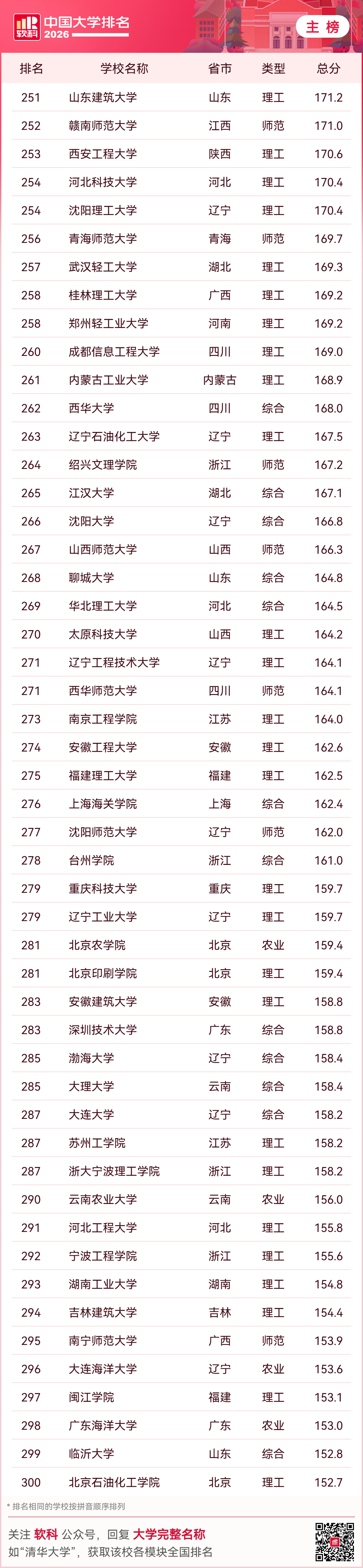 2026中國大學排名，收藏！
