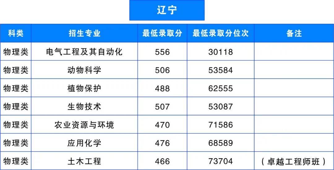 多少分，可以上雲南農業大學？