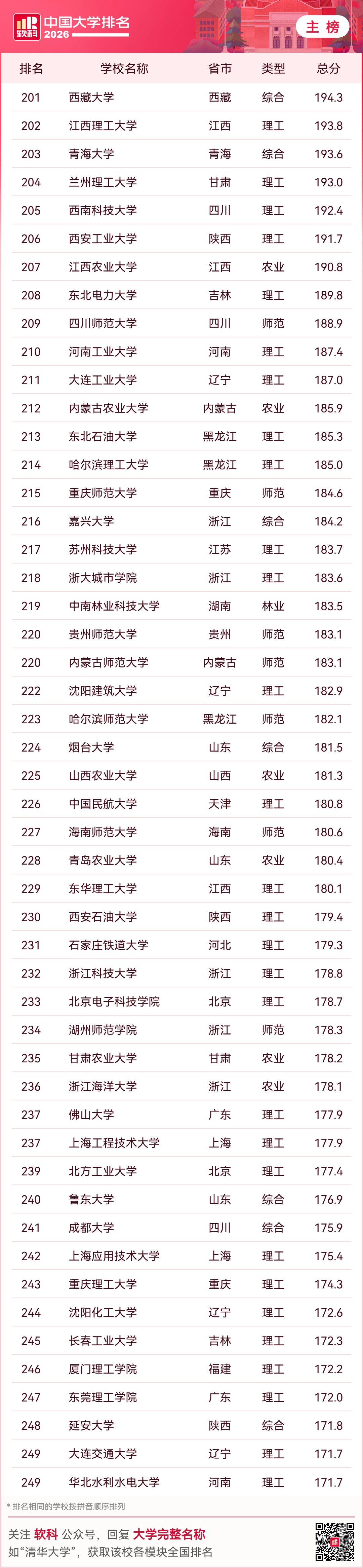 2026中國大學排名，收藏！