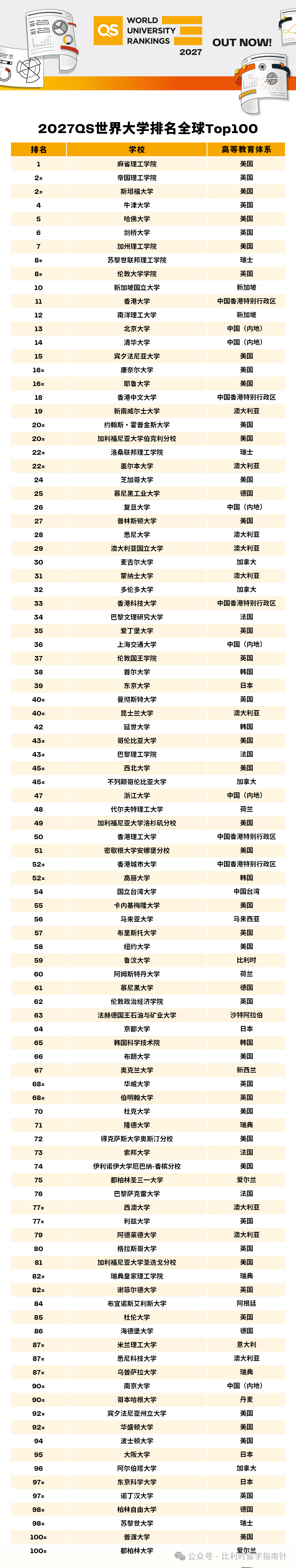 重磅！2027QS世界大學排名釋出：荷蘭語魯汶大學全球第59，穩居比利時第一，根特大學躋身世界150強！