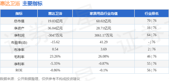 股票行情快報：惠達衛浴（603385）6月25日主力資金淨買入62.36萬元