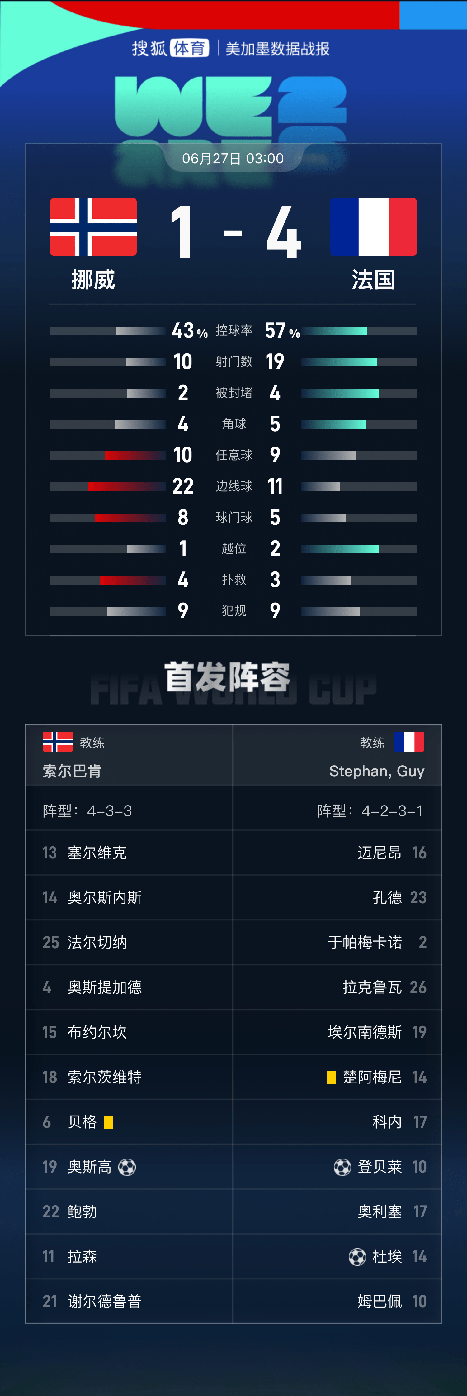 世界盃-登貝萊32分戴帽姆巴佩2助 法國4-1挪威小組第一