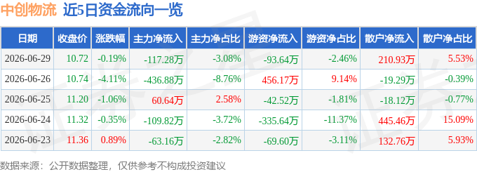 股票行情快報：中創物流（603967）6月29日主力資金淨賣出117.28萬元