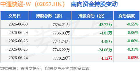 中通快遞-W（02057.HK）：6月30日南向資金減持42.72萬股