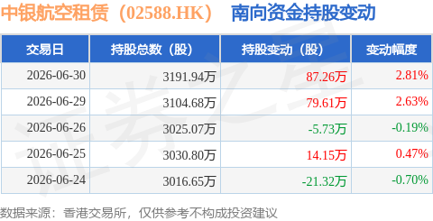 中銀航空租賃（02588.HK）：6月30日南向資金增持87.26萬股