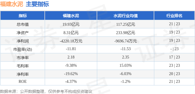 股票行情快報：福建水泥（600802）7月3日主力資金淨賣出261.11萬元