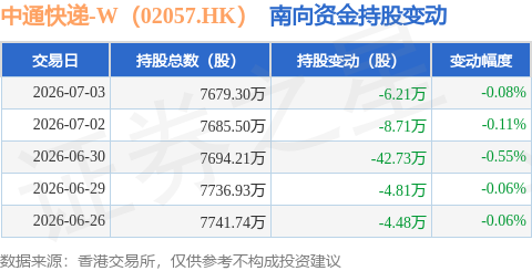 中通快遞-W（02057.HK）：7月3日南向資金減持6.2萬股