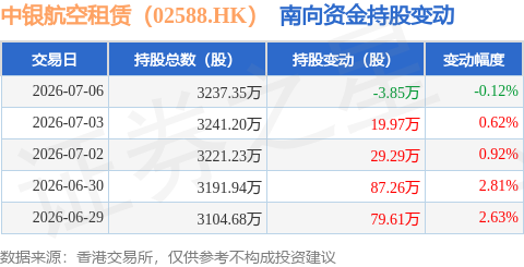 中銀航空租賃（02588.HK）：7月6日南向資金減持3.85萬股