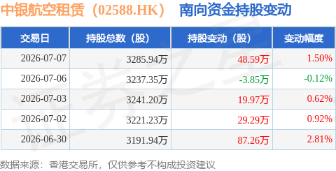 中銀航空租賃（02588.HK）：7月7日南向資金增持48.59萬股