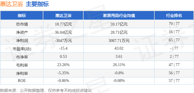 股票行情快報：惠達衛浴（603385）7月8日主力資金淨買入24.11萬元