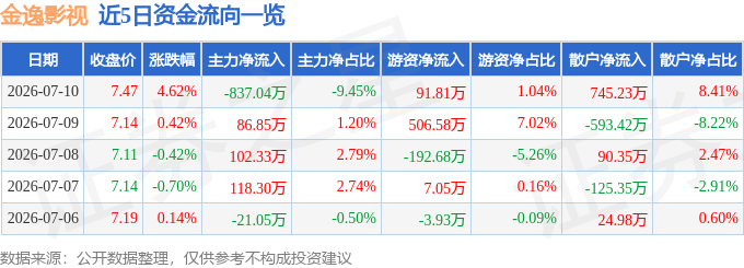 金逸影視（002905）7月10日主力資金淨賣出837.04萬元