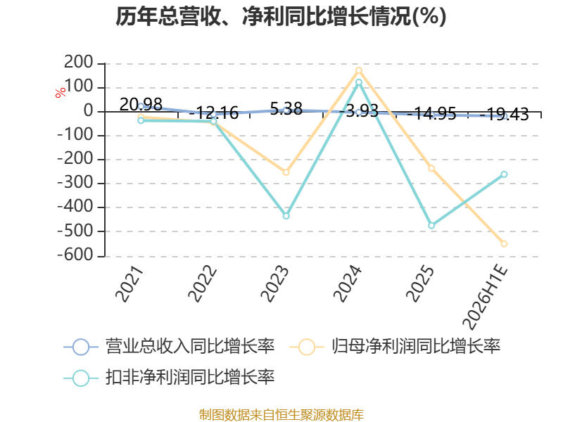 惠達衛浴：預計2026年上半年虧損7200萬元-9000萬元