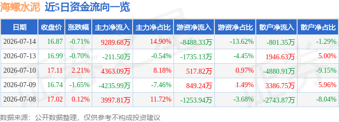 股票行情快報：海螺水泥（600585）7月14日主力資金淨買入9289.68萬元