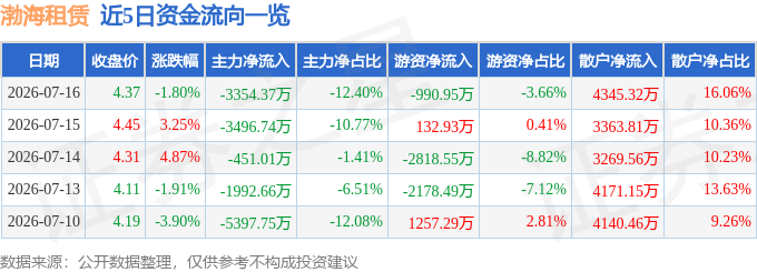 股票行情快報：渤海租賃（000415）7月16日主力資金淨賣出3354.37萬元