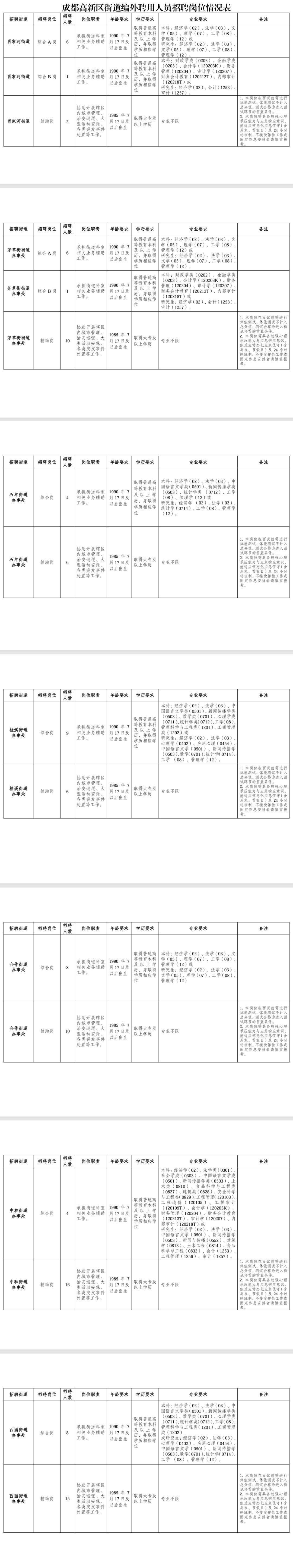 成都多個街道辦共招聘100＋人！