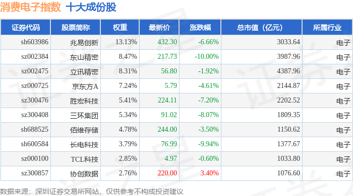 7月20日消費電子（980030）指數跌4.65%，成份股東芯股份（688110）領跌
