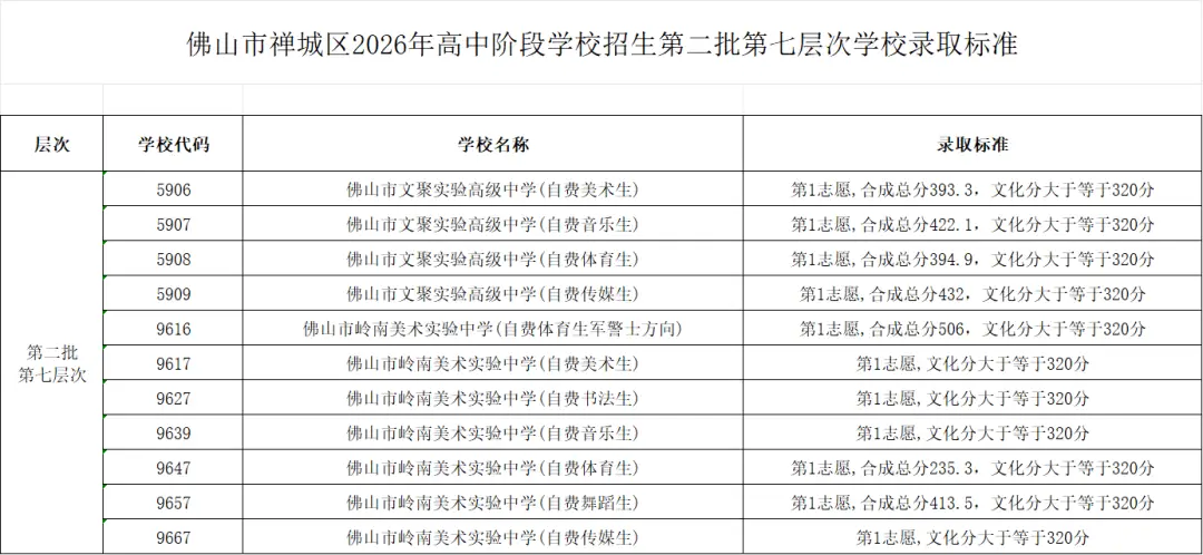 佛山中考第二批分數線彙總：桂城中學678，南海實驗學校681……
