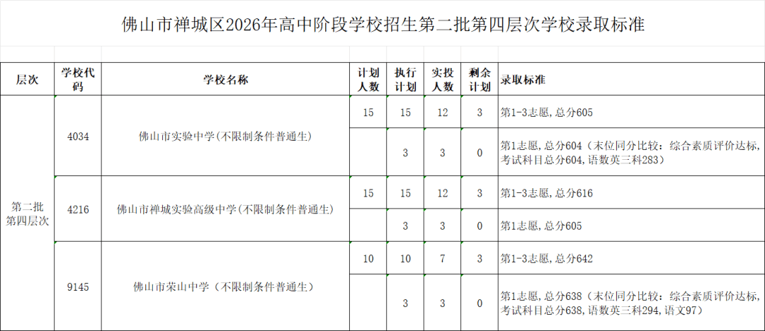 佛山中考第二批分數線彙總：桂城中學678，南海實驗學校681……