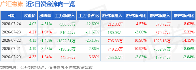 股票行情快報：廣匯物流（600603）7月24日主力資金淨賣出586.55萬元