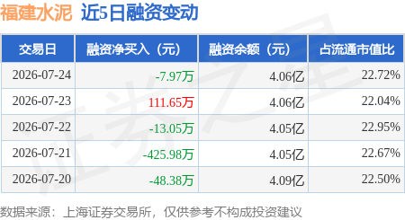 福建水泥：7月24日融券賣出1.44萬股，融資融券餘額4.06億元