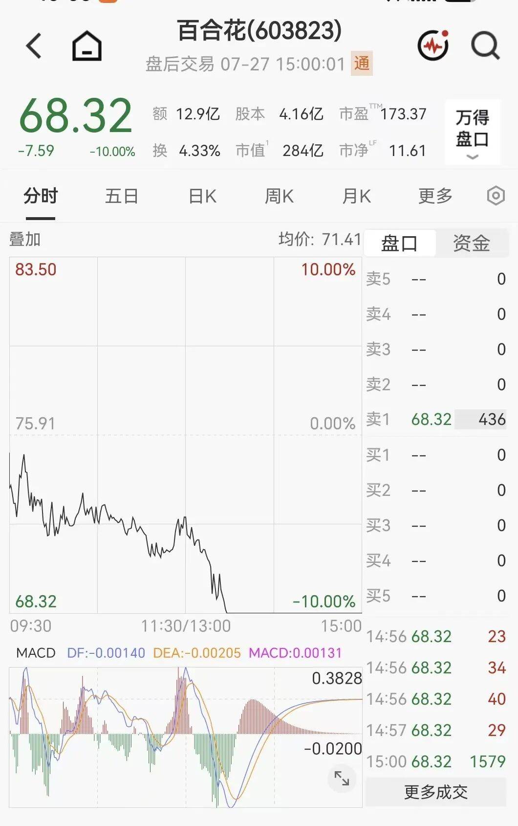 快速殺跌！4倍大牛股，再度跌停