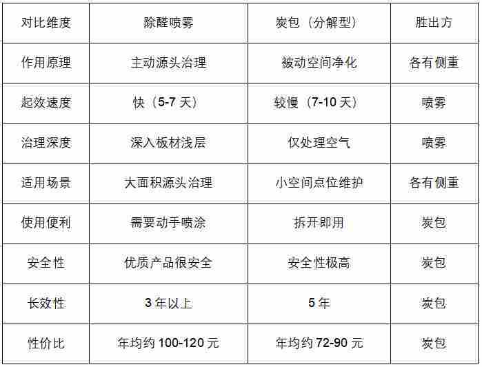 新房裝修入住除甲醛噴霧和炭包哪個好？全方位對比告訴你答案