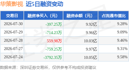 華策影視：7月30日融資買入3981.9萬元，融資融券餘額9.96億元