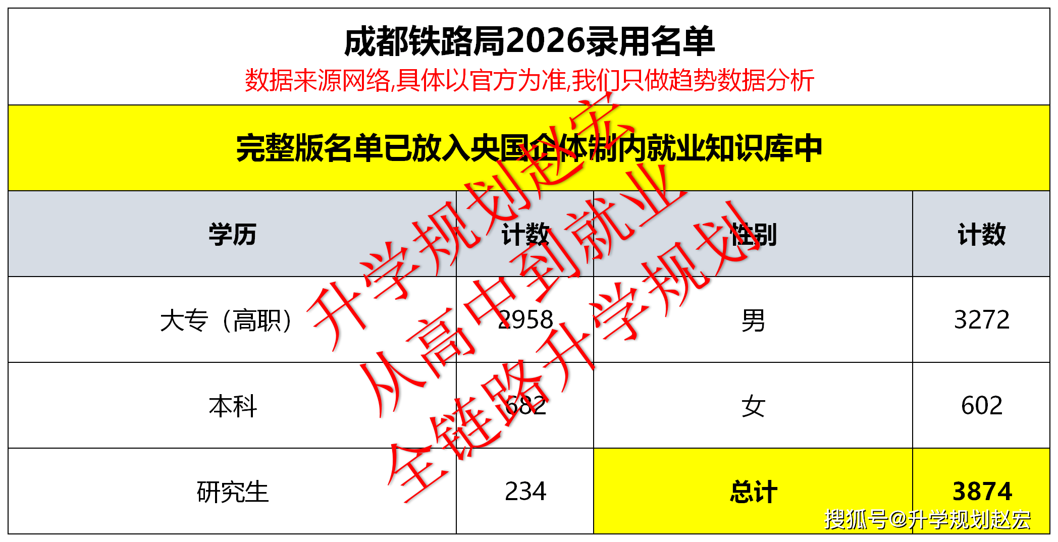 原創成都鐵路局2026錄用3874人，西南交大195人，研究生234人