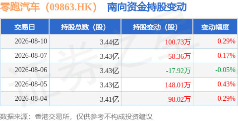 零跑汽車（09863.HK）：8月10日南向資金增持100.73萬股