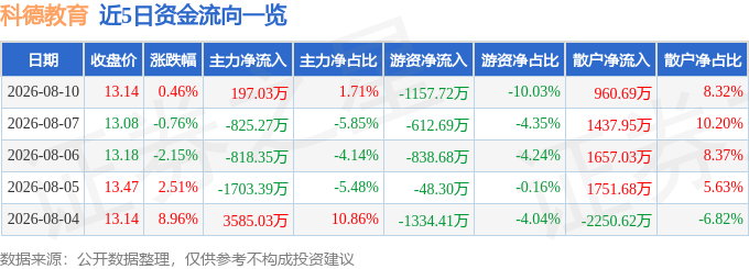 股票行情快報：科德教育（300192）8月10日主力資金淨買入197.03萬元