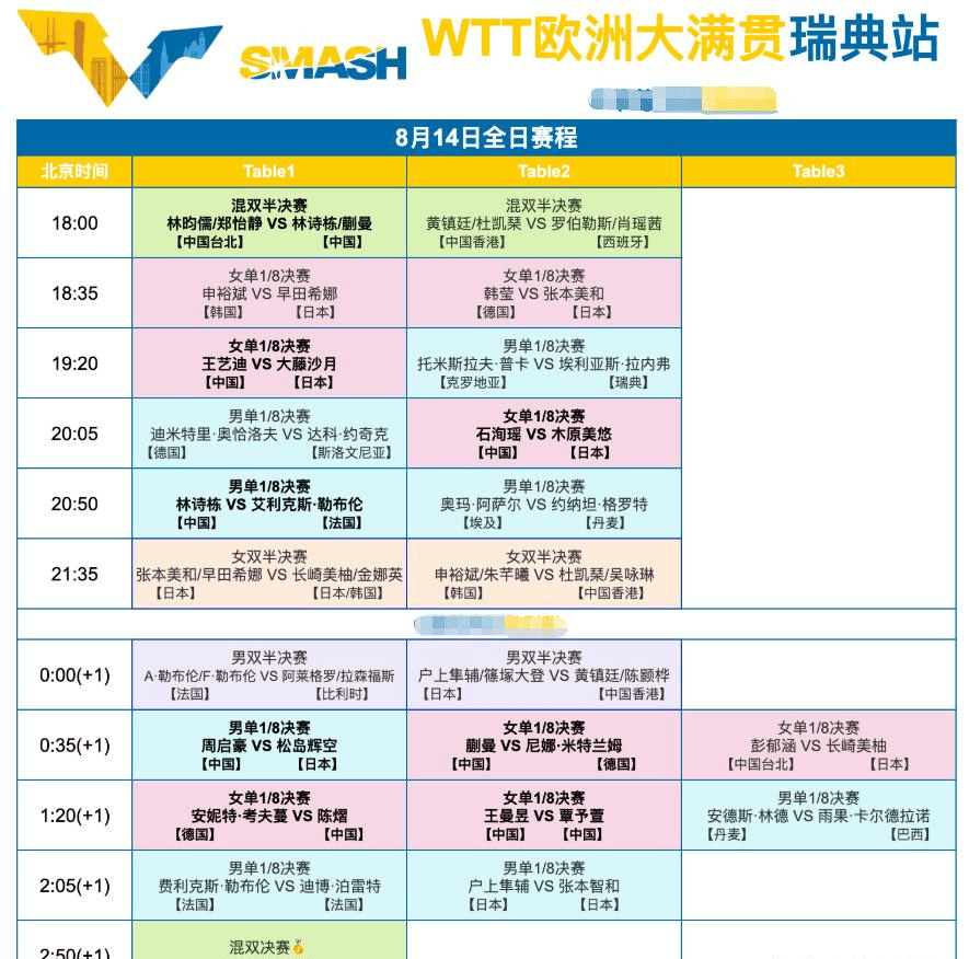 原創CCTV5直播！8月14日WTT瑞典大滿貫，國乒動漫組合衝金，男單避免出局